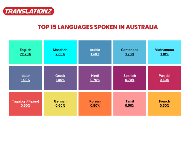 Top 15 languages spoken in Australia
