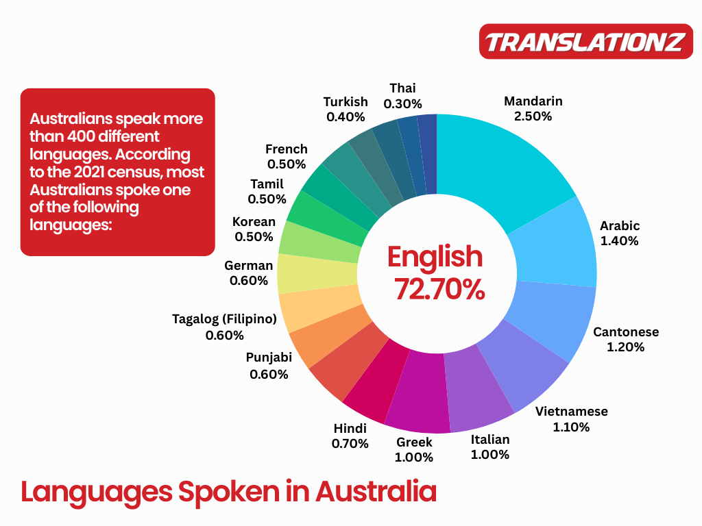 Languages Spoken in Australia According to the 2021 Census